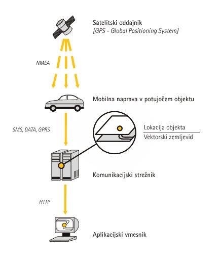 shema sistema sledenje.com