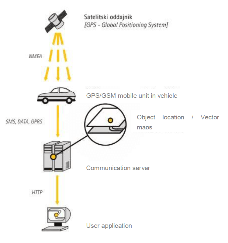 sledenje.com technology scheme