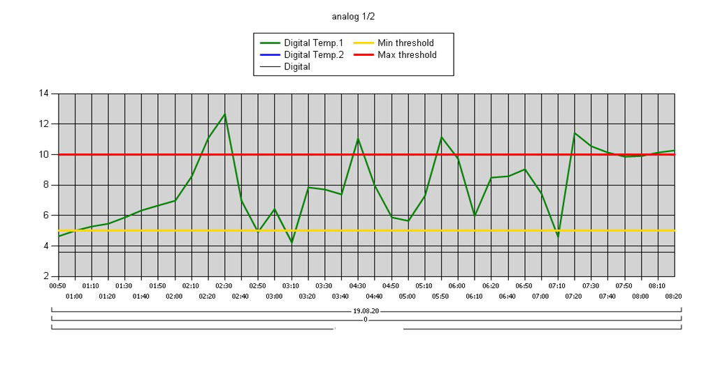 digital-temperature-chart