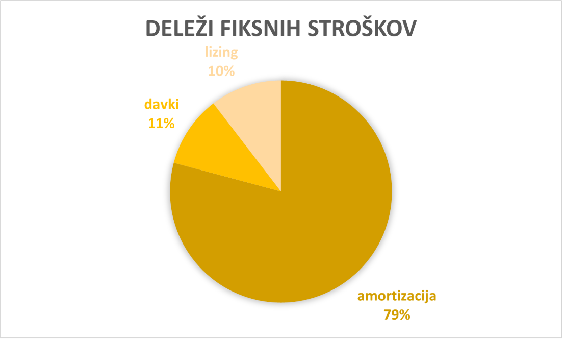 delez-fiksnih-stroskov