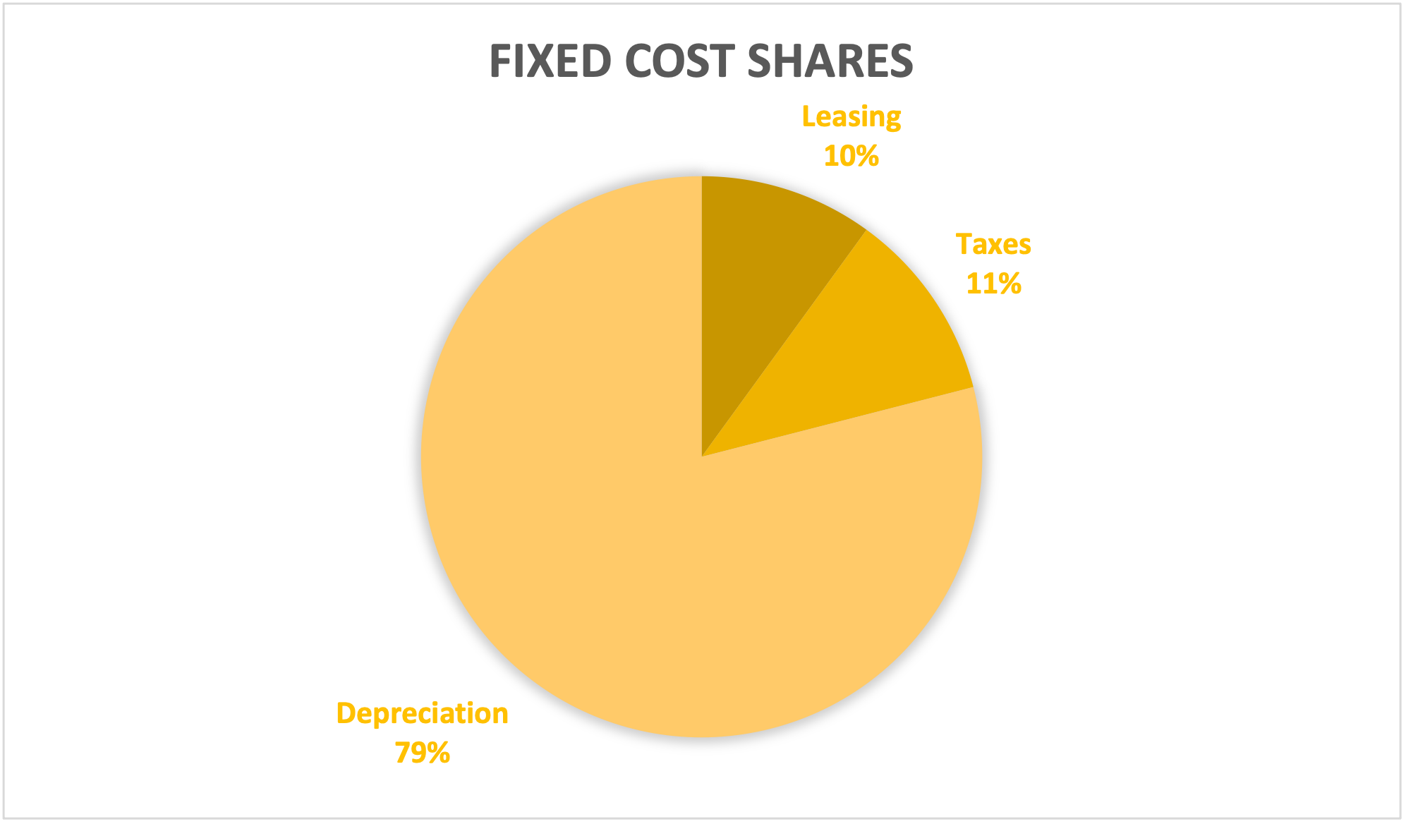 fixed-cost-shares